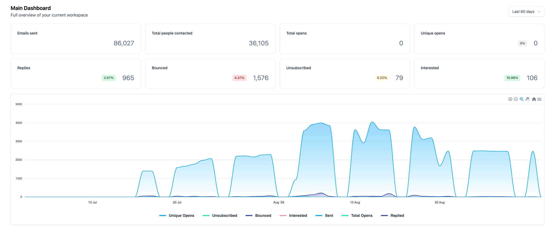 Outbound campaign dashboard from the agricultural engagement, showing 86,027 emails sent to 36,105 contacts and 965 replies.
