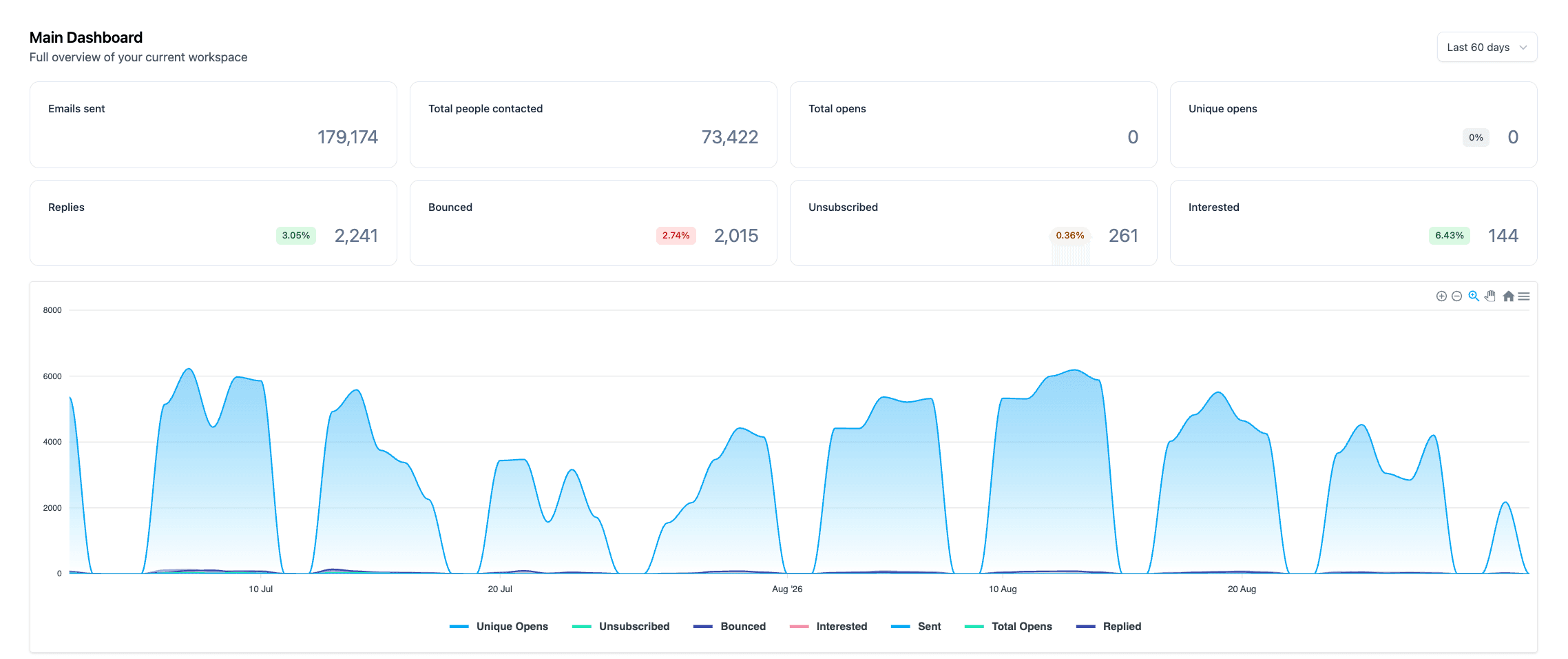 Outbound campaign dashboard from the AI-agent engagement, showing 179,174 emails sent to 73,422 contacts and 2,241 replies.