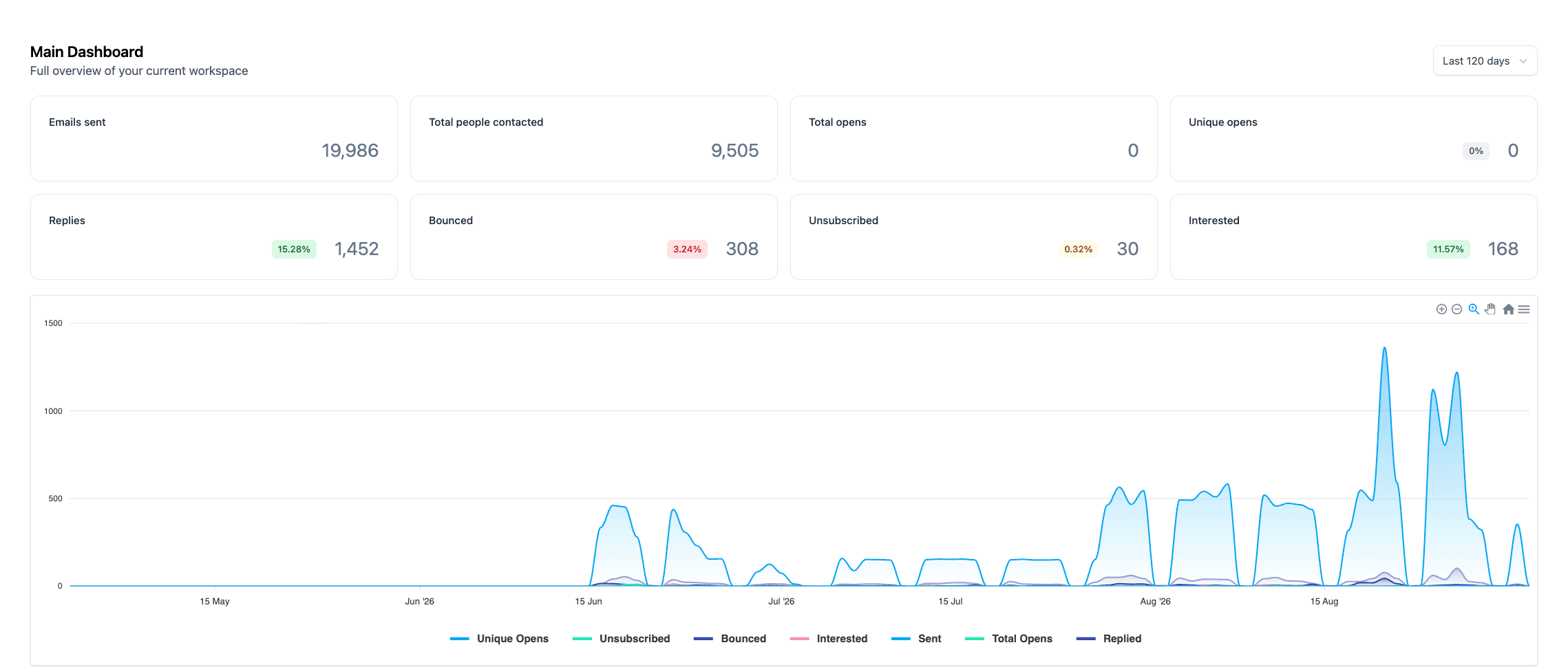 Outbound campaign dashboard from the venue engagement, showing 19,986 emails sent to 9,505 contacts and 1,452 replies.